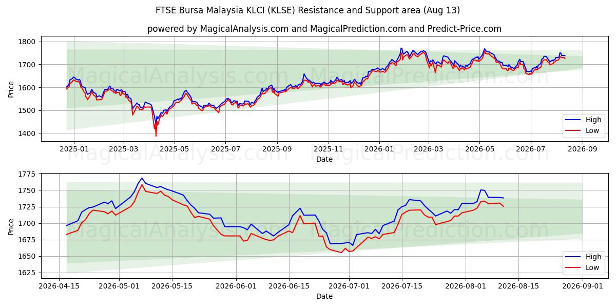  FTSE Bursa Malaysia KLCI (KLSE) Support and Resistance area (11 Aug) 