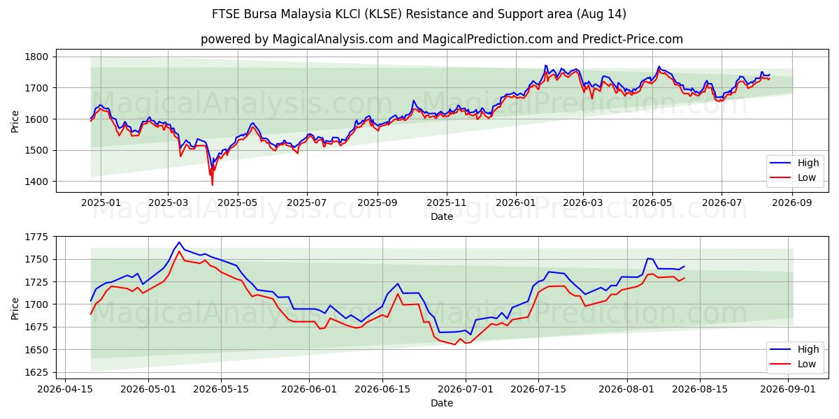  مؤشر فوتسي بورصة ماليزيا KLCI (KLSE) Support and Resistance area (13 Aug) 
