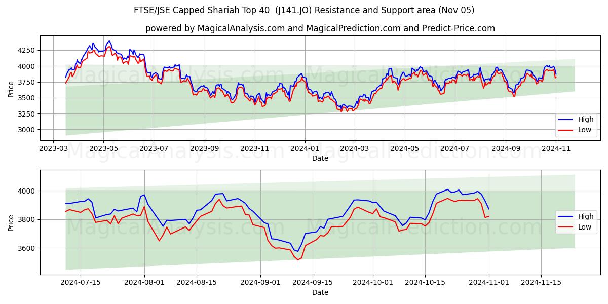  FTSE/JSE begrenzt Scharia-Top 40 (J141.JO) Support and Resistance area (05 Nov) 