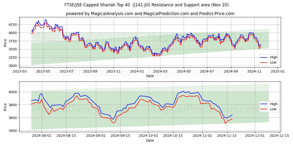  FTSE/JSE Capped Shariah Top 40  (J141.JO) Support and Resistance area (20 Nov) 