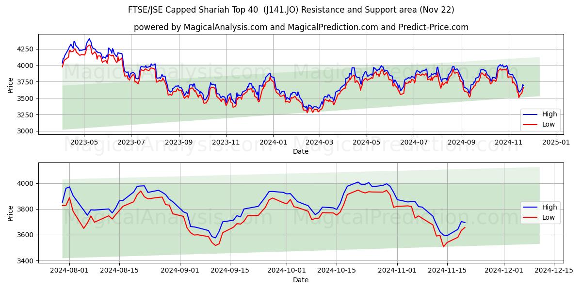  Top 40 plafonné par la charia FTSE/JSE (J141.JO) Support and Resistance area (22 Nov) 