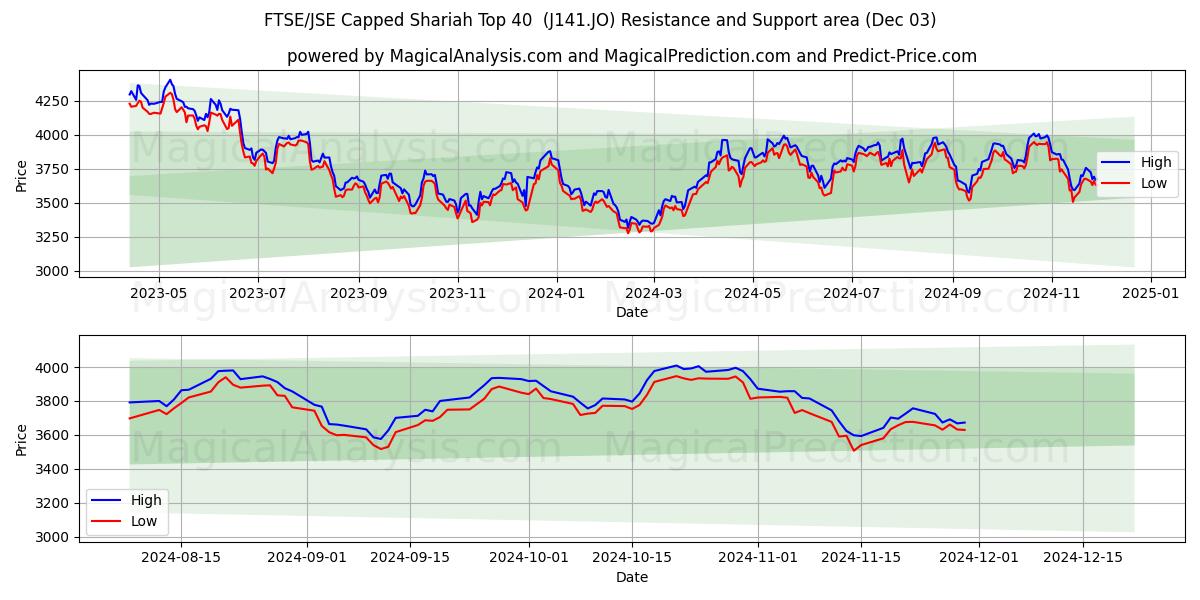  Top 40 della Shariah limitata FTSE/JSE (J141.JO) Support and Resistance area (03 Dec) 