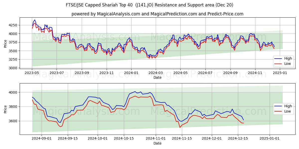  FTSE/JSE Top 40 de la Sharia limitada (J141.JO) Support and Resistance area (20 Dec) 