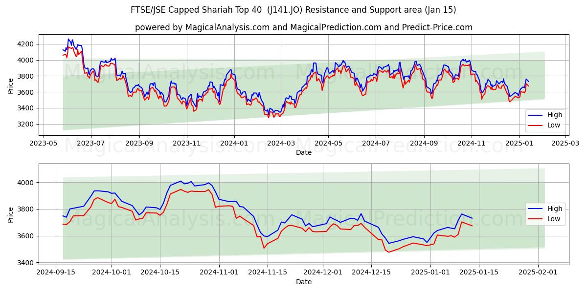  Top 40 plafonné par la charia FTSE/JSE (J141.JO) Support and Resistance area (15 Jan) 