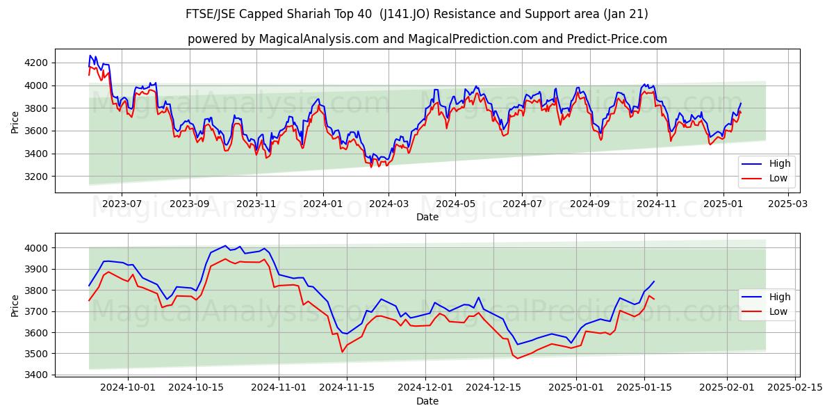  FTSE/JSE com tampa Shariah Top 40 (J141.JO) Support and Resistance area (21 Jan) 