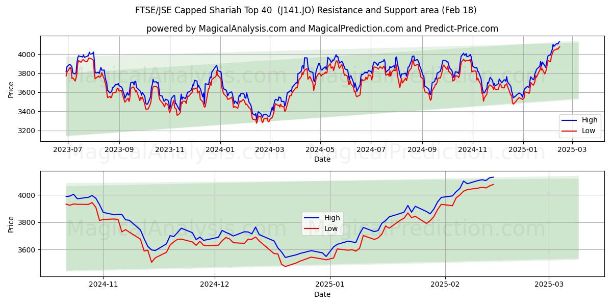  Top 40 plafonné par la charia FTSE/JSE (J141.JO) Support and Resistance area (18 Feb) 