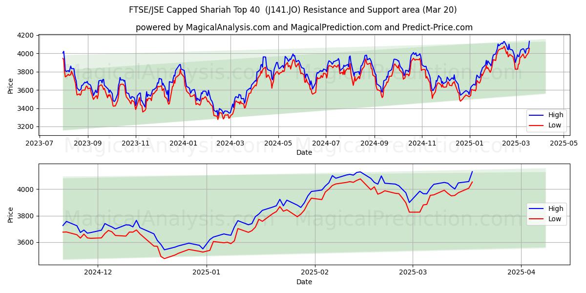  एफटीएसई/जेएसई कैप्ड शरिया टॉप 40 (J141.JO) Support and Resistance area (20 Mar) 