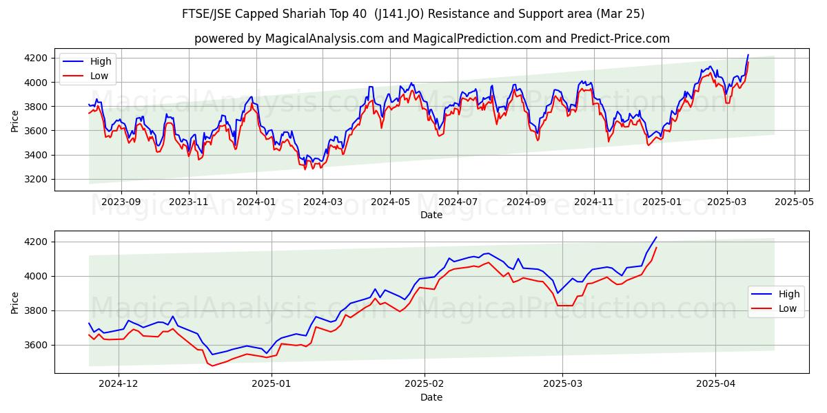  FTSE/JSE toppade Shariah topp 40 (J141.JO) Support and Resistance area (25 Mar) 