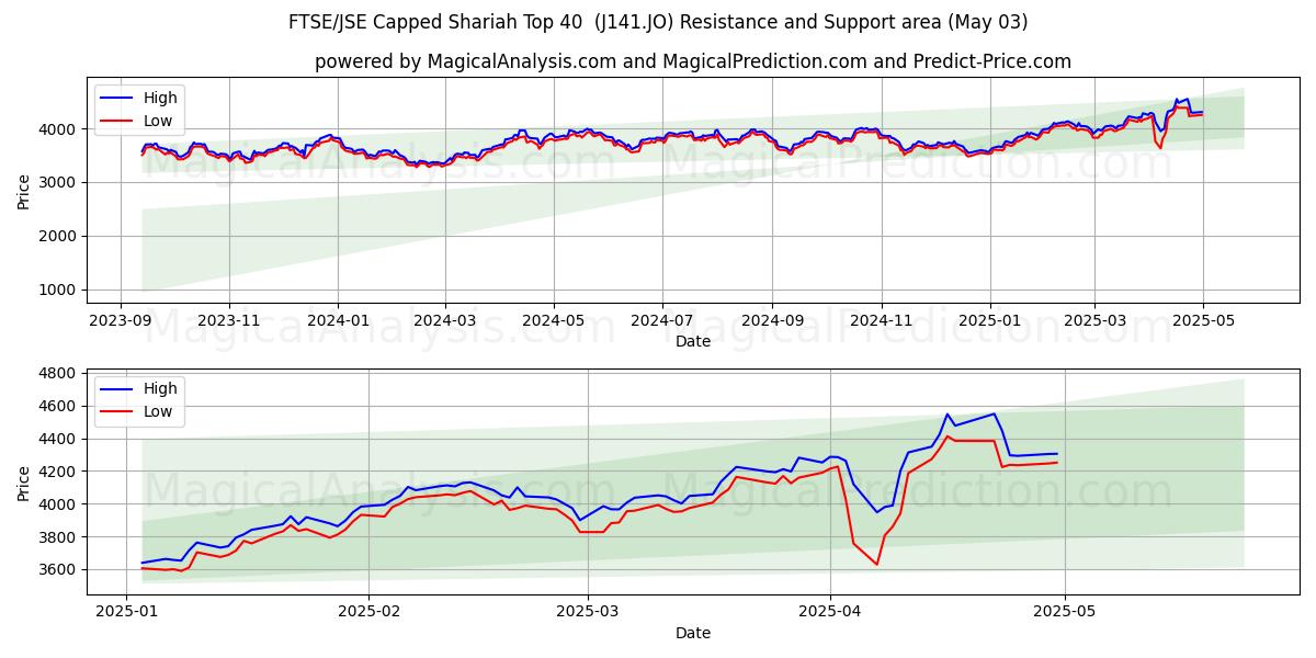  FTSE/JSE Capped Shariah Top 40  (J141.JO) Support and Resistance area (03 May) 