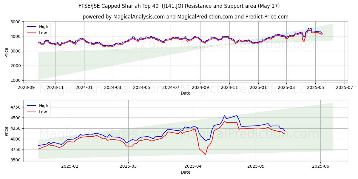  FTSE/JSE 上限シャリア上位 40 (J141.JO) Support and Resistance area (17 May) 