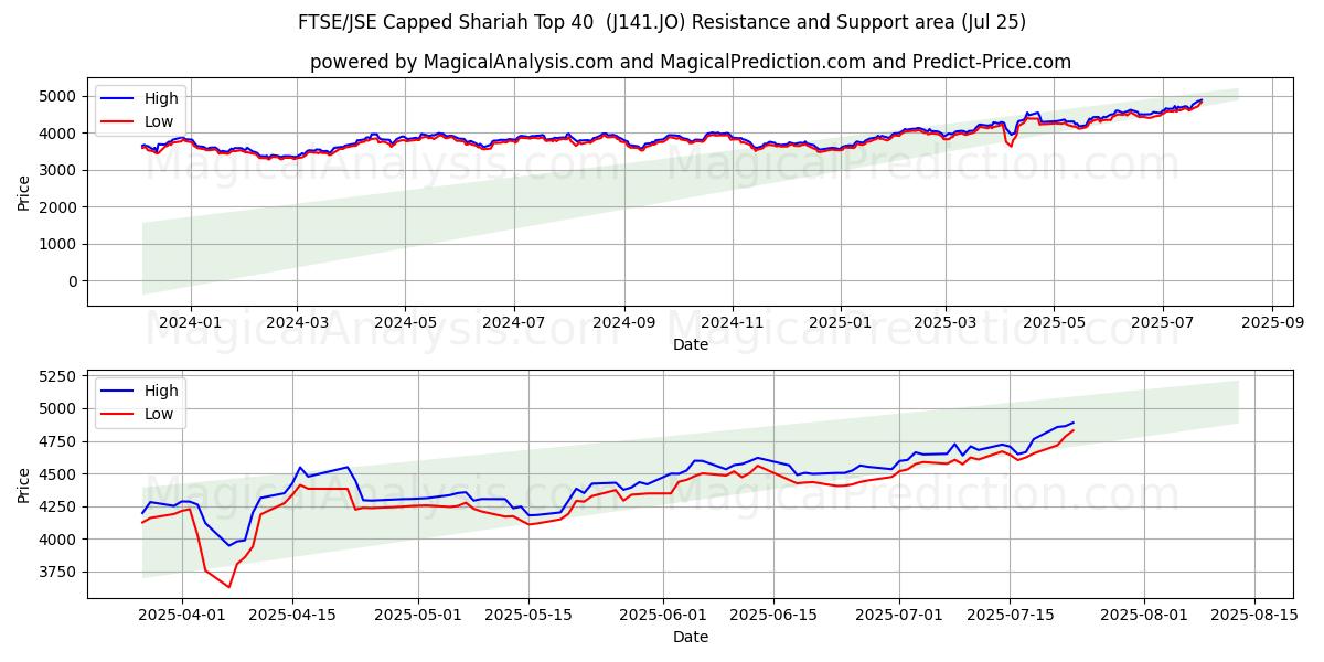  FTSE/JSE Capped Shariah Top 40  (J141.JO) Support and Resistance area (24 Jul) 