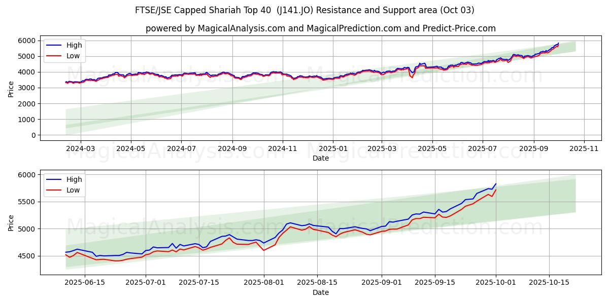  Top 40 della Shariah limitata FTSE/JSE (J141.JO) Support and Resistance area (30 Sep) 