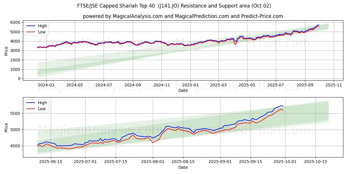  FTSE/JSE Capped Shariah Top 40  (J141.JO) Support and Resistance area (01 Oct) 