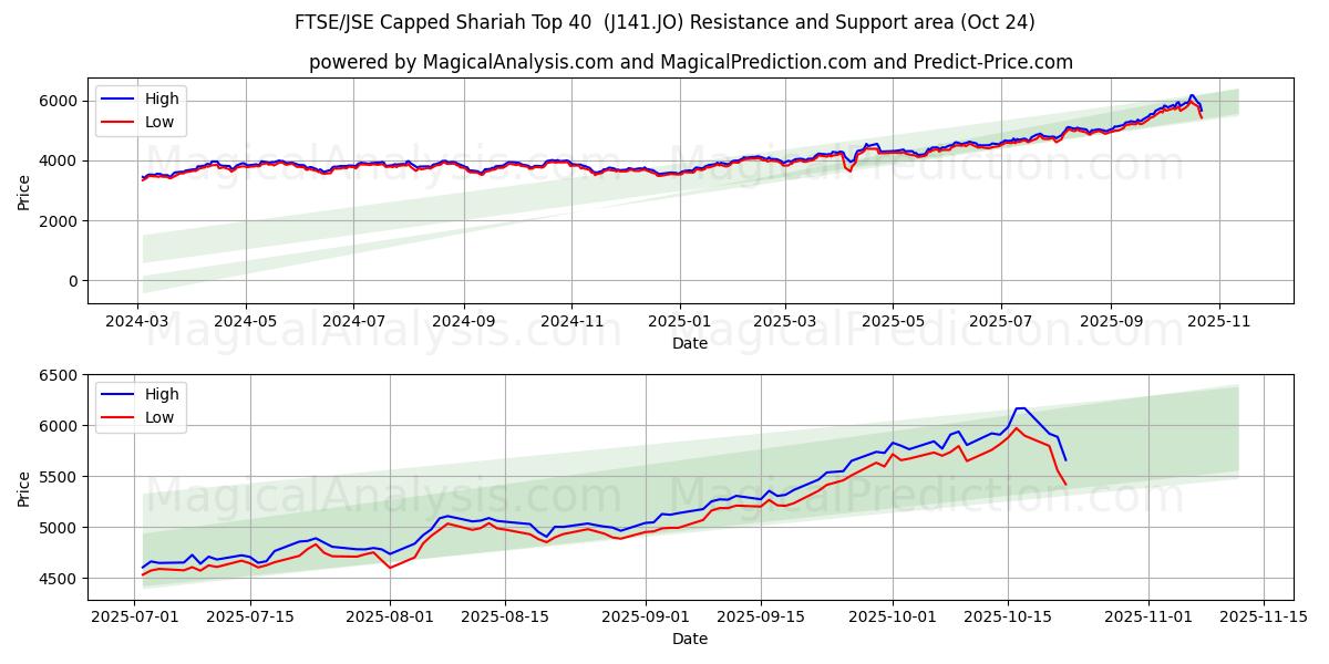 FTSE/JSE begrenzt Scharia-Top 40 (J141.JO) Support and Resistance area (23 Oct)   FTSE/JSE begrenzt Scharia-Top 40 (J141.JO) Support and Resistance area (23 Oct)