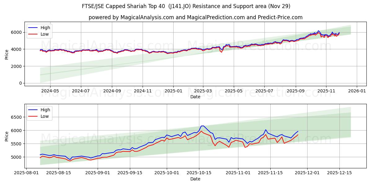  Top 40 della Shariah limitata FTSE/JSE (J141.JO) Support and Resistance area (28 Nov) 
