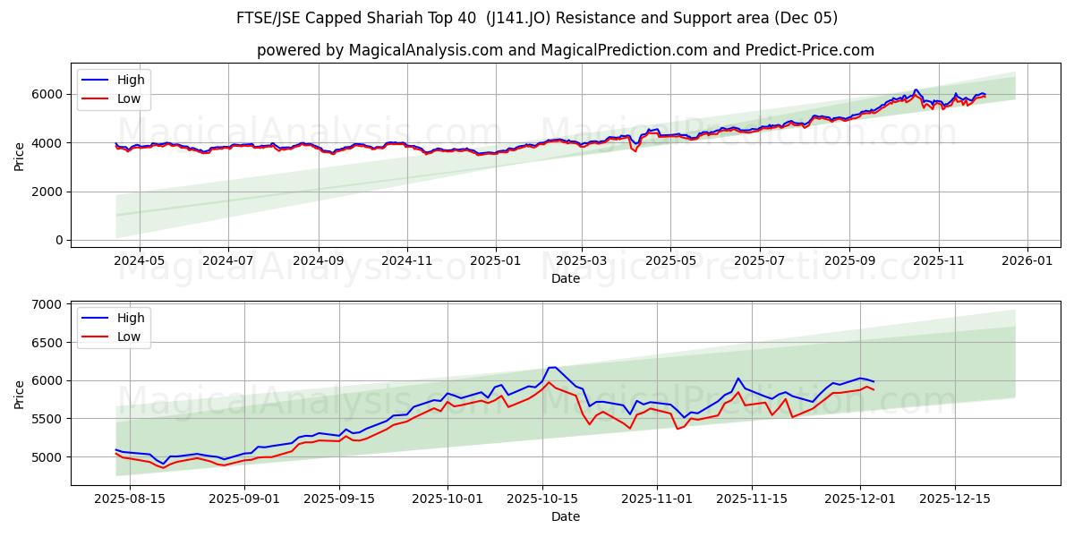  Рейтинг 40 крупнейших компаний по шариату по версии FTSE/JSE (J141.JO) Support and Resistance area (04 Dec) 
