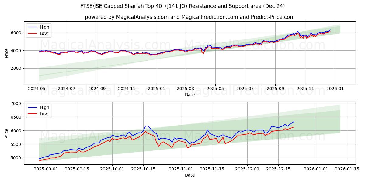  FTSE/JSE Capped Shariah Top 40  (J141.JO) Support and Resistance area (23 Dec) 