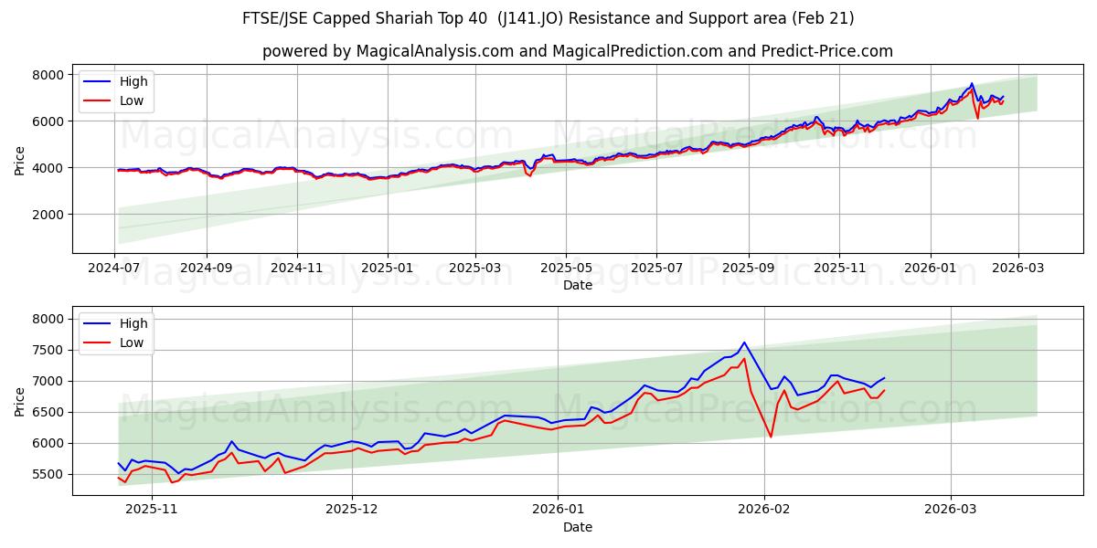 FTSE/JSE avkortet Shariah Topp 40 (J141.JO) Support and Resistance area (20 Feb) 