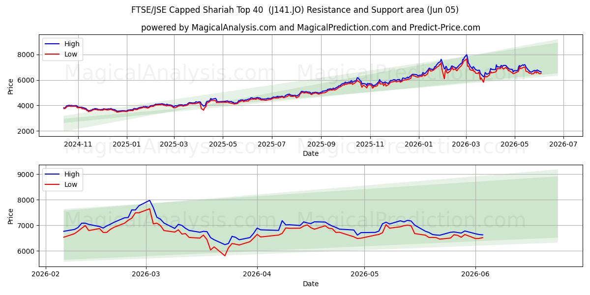  مؤشر FTSE/JSE المغطى بالشريعة أعلى 40 (J141.JO) Support and Resistance area (04 Jun) 