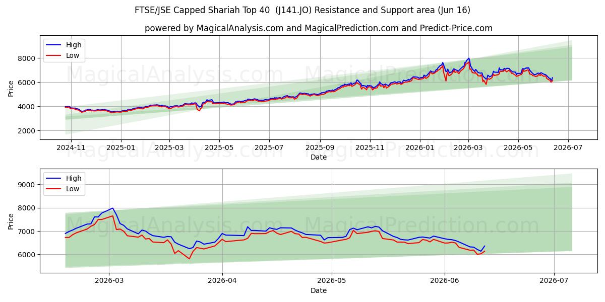  FTSE/JSE 샤리아 상위 40위권 (J141.JO) Support and Resistance area (09 Jun) 