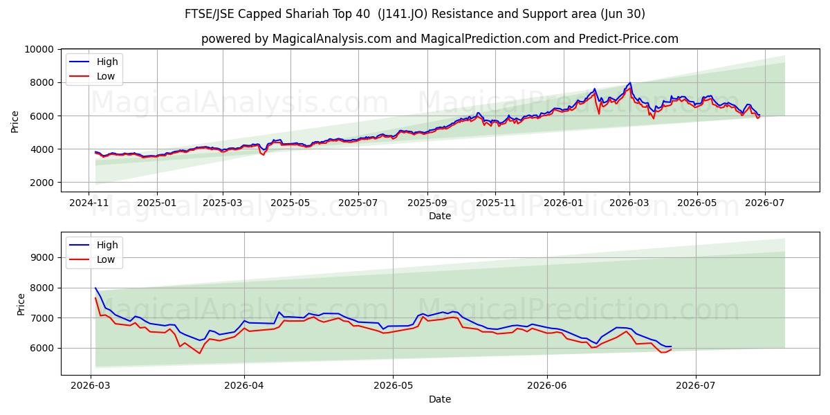  FTSE/JSE Şer'i Sınırlı İlk 40 (J141.JO) Support and Resistance area (26 Jun) 