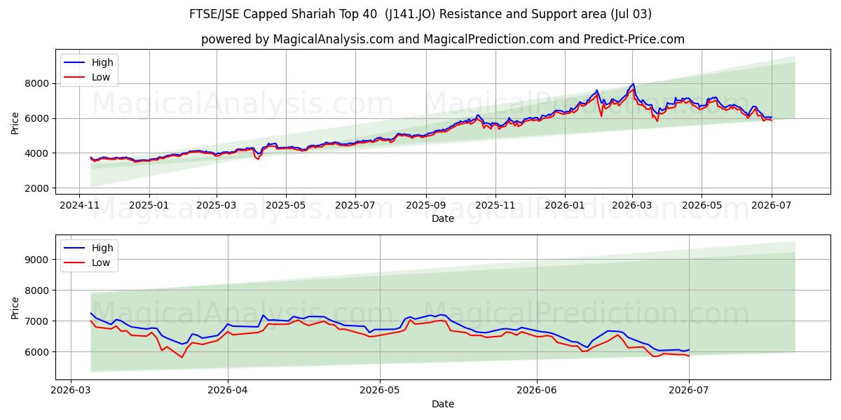  FTSE/JSE begrenzt Scharia-Top 40 (J141.JO) Support and Resistance area (02 Jul) 