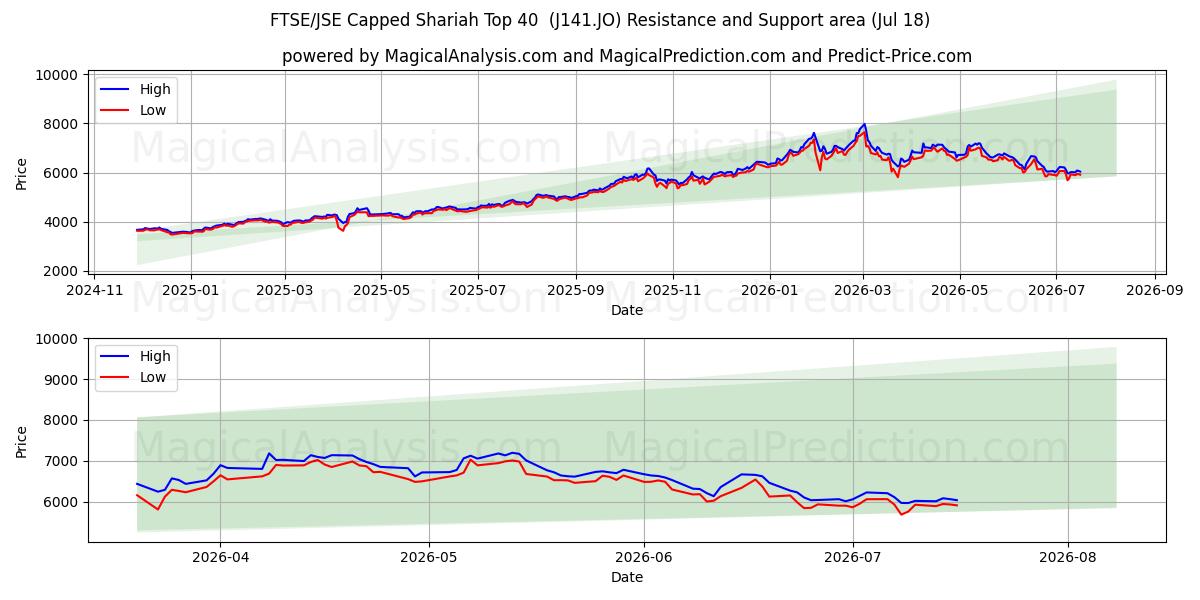  FTSE/JSE rajattu Shariah Top 40 (J141.JO) Support and Resistance area (17 Jul) 