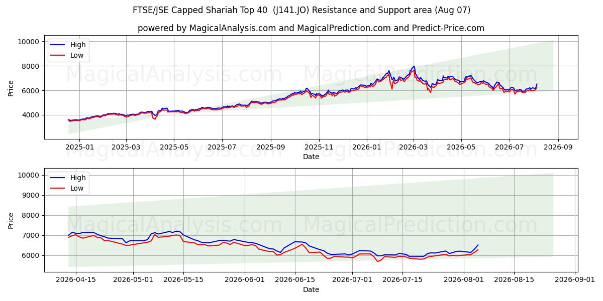  FTSE/JSE Top 40 de la Sharia limitada (J141.JO) Support and Resistance area (06 Aug) 