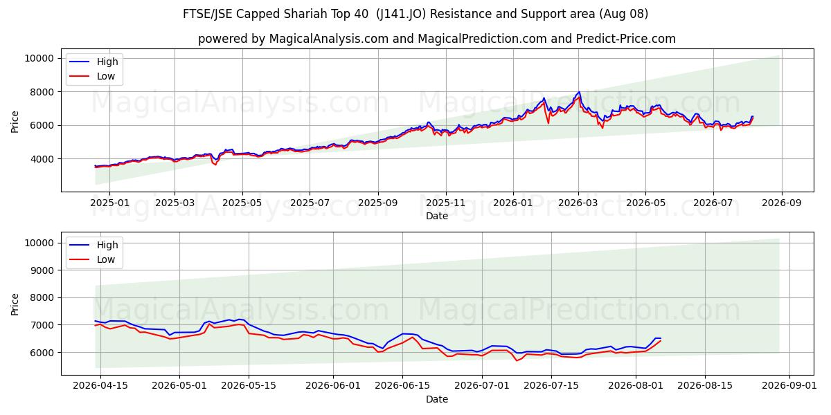  FTSE/JSE Şer'i Sınırlı İlk 40 (J141.JO) Support and Resistance area (07 Aug) 