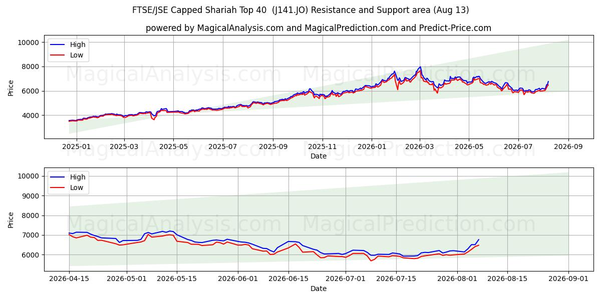  FTSE/JSE 上限シャリア上位 40 (J141.JO) Support and Resistance area (12 Aug) 