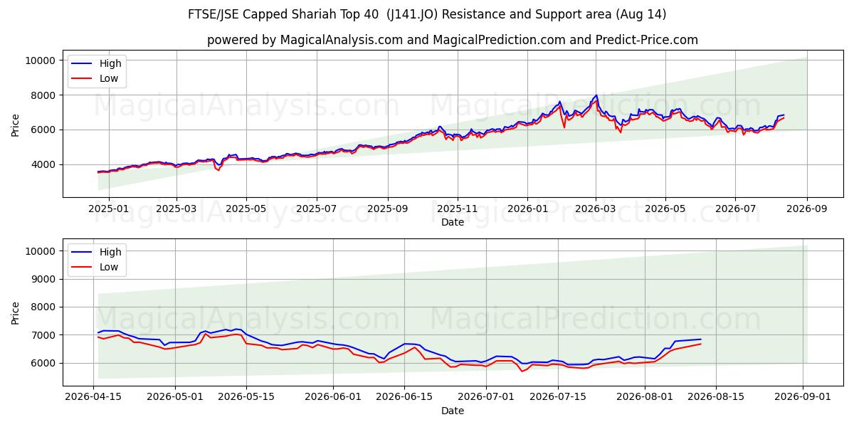  FTSE/JSE afgetopte sharia-top 40 (J141.JO) Support and Resistance area (13 Aug) 