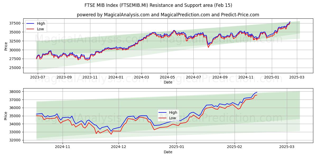  FTSE MIB-indeks (FTSEMIB.MI) Support and Resistance area (04 Feb) 