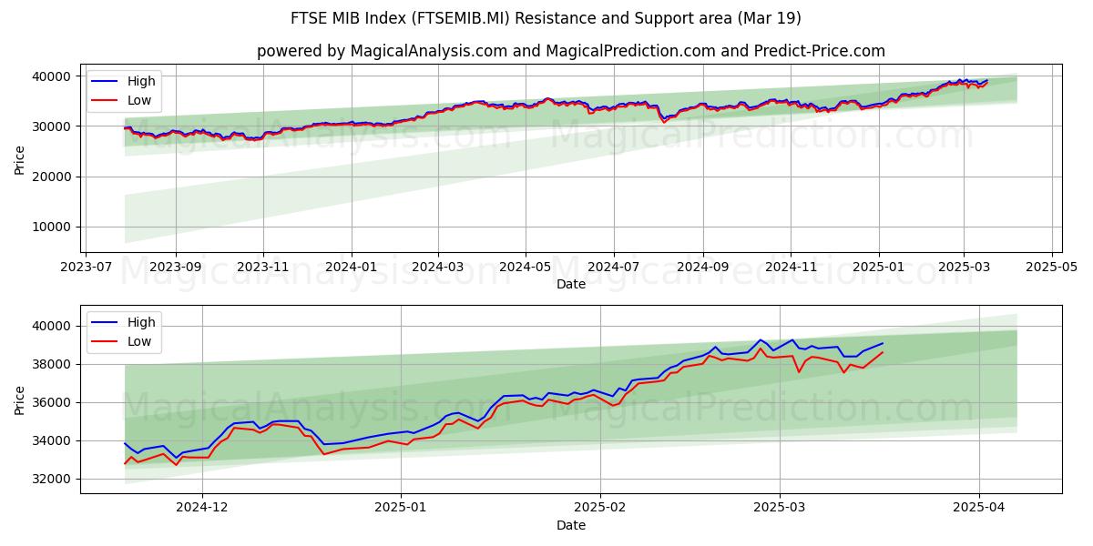  Indice FTSE MIB (FTSEMIB.MI) Support and Resistance area (01 Mar) 