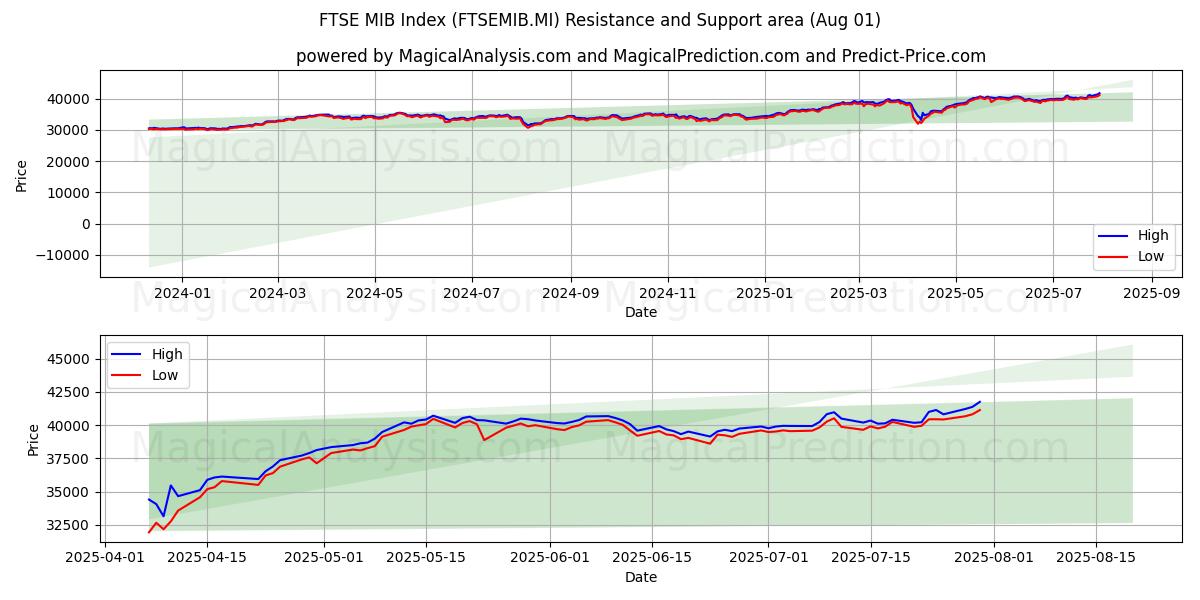 Índice FTSE MIB (FTSEMIB.MI) Support and Resistance area (30 Jul) Índice FTSE MIB (FTSEMIB.MI) Support and Resistance area (30 Jul)