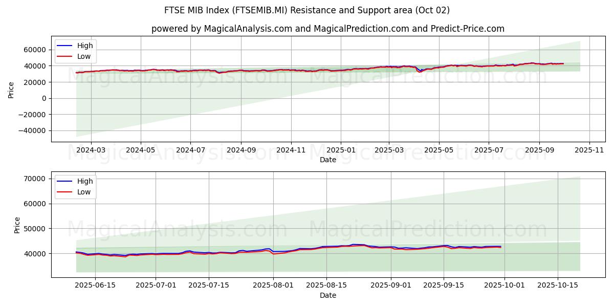  FTSE MIB 지수 (FTSEMIB.MI) Support and Resistance area (01 Oct) 