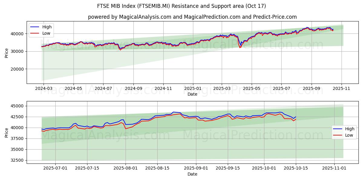 FTSE MIB Index (FTSEMIB.MI) Support and Resistance area (16 Oct) FTSE MIB Index (FTSEMIB.MI) Support and Resistance area (16 Oct)