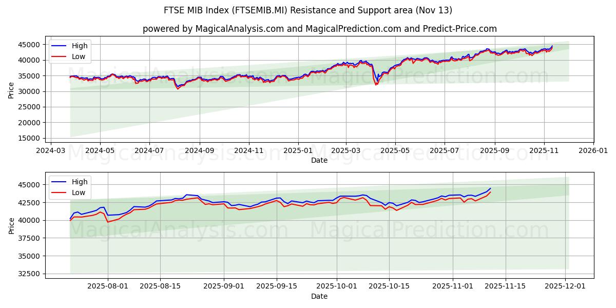  FTSE MIB Index (FTSEMIB.MI) Support and Resistance area (12 Nov) 