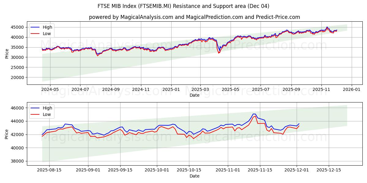  FTSE MIB インデックス (FTSEMIB.MI) Support and Resistance area (03 Dec) 