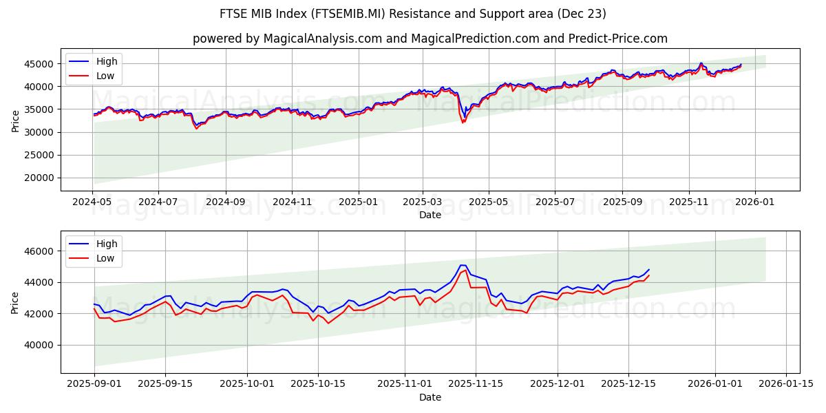  شاخص FTSE MIB (FTSEMIB.MI) Support and Resistance area (22 Dec) 