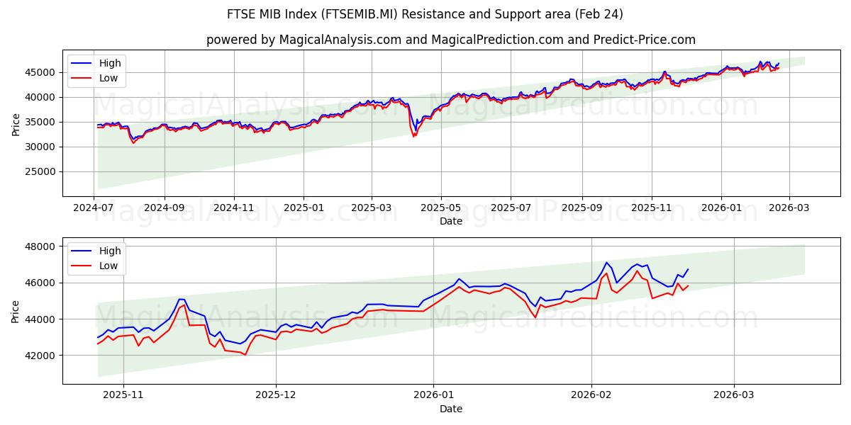  FTSE MIB-indeks (FTSEMIB.MI) Support and Resistance area (23 Feb) 