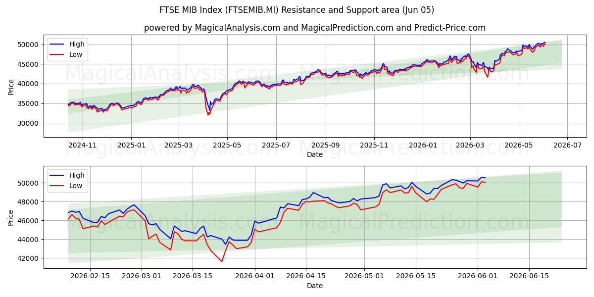 FTSE MIB-indeks (FTSEMIB.MI) Support and Resistance area (04 Jun) 