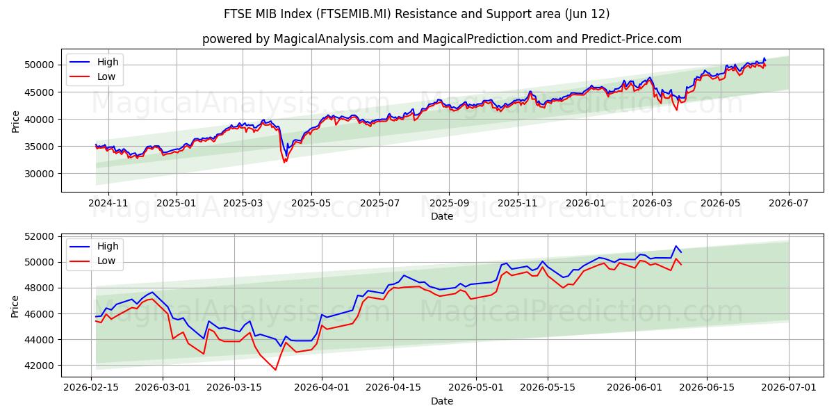  Indice FTSE MIB (FTSEMIB.MI) Support and Resistance area (09 Jun) 