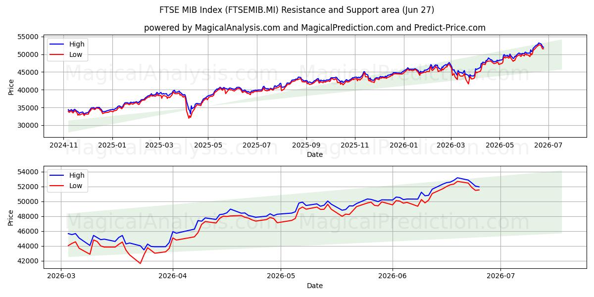  FTSE MIB-indeks (FTSEMIB.MI) Support and Resistance area (26 Jun) 