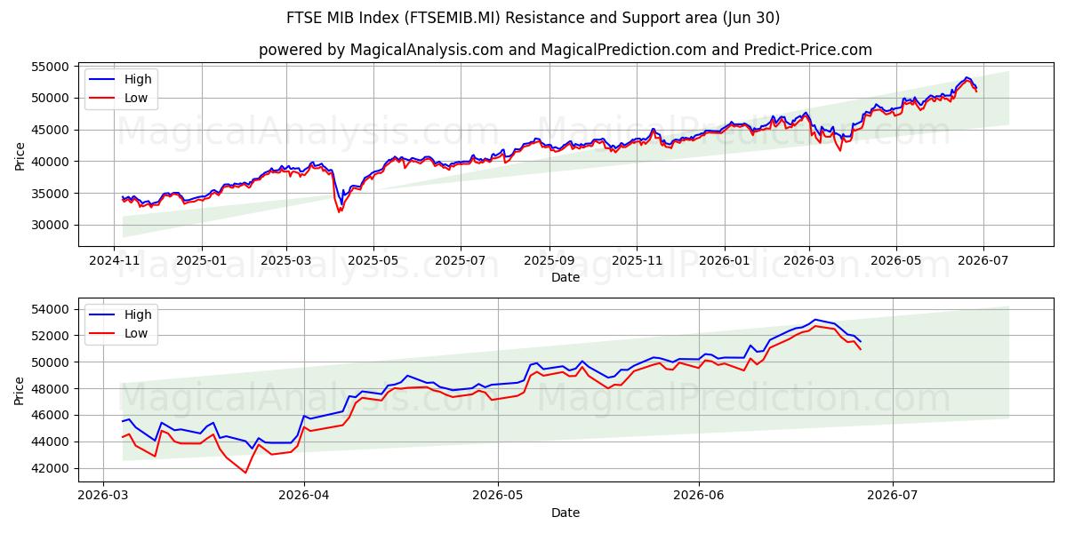  FTSE MIB-index (FTSEMIB.MI) Support and Resistance area (29 Jun) 