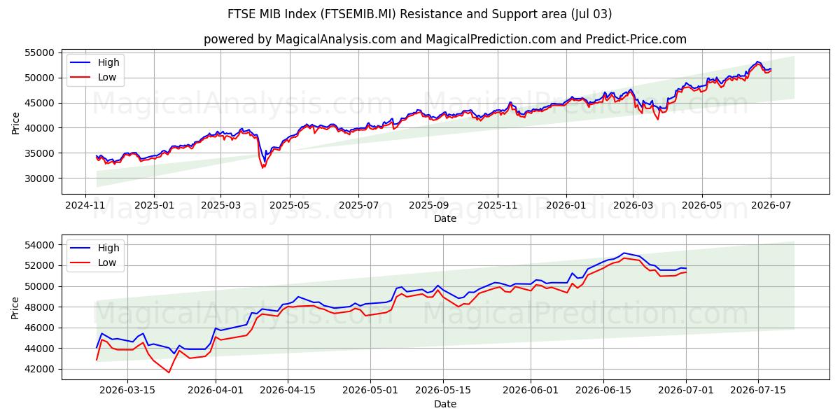  FTSE MIB-Index (FTSEMIB.MI) Support and Resistance area (02 Jul) 