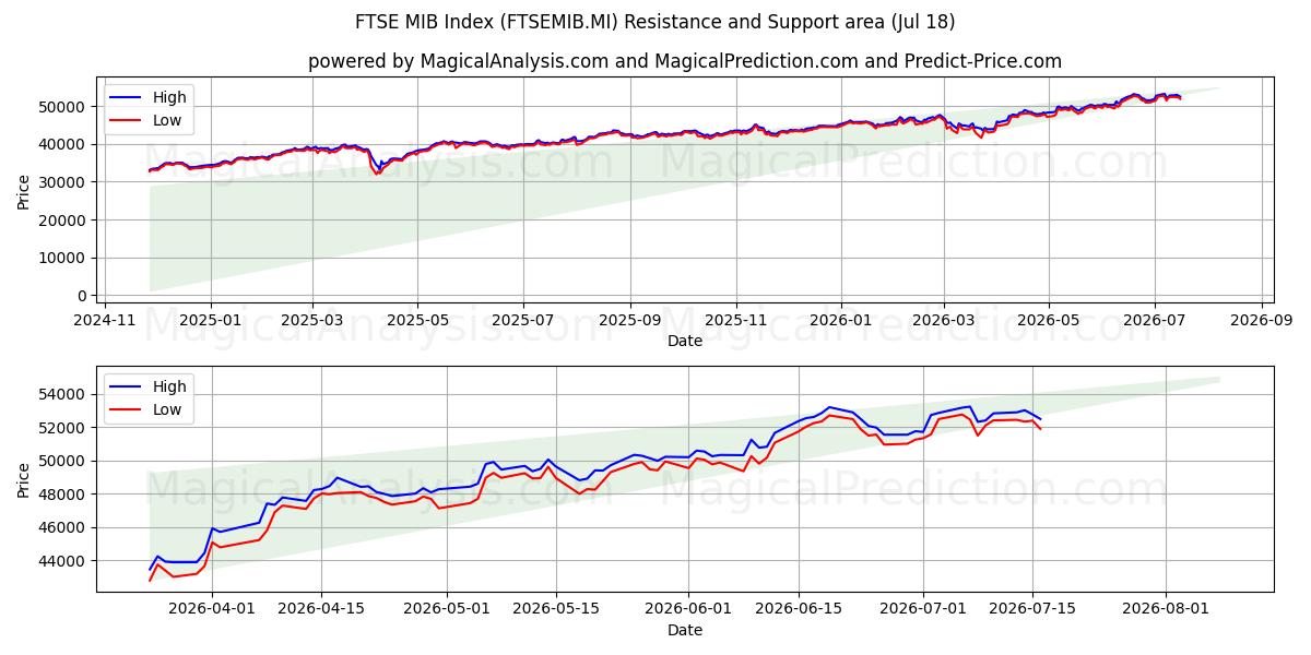  Índice FTSE MIB (FTSEMIB.MI) Support and Resistance area (16 Jul) 