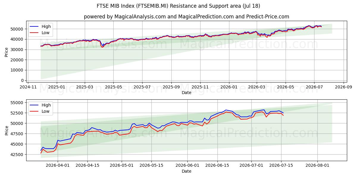  FTSE MIB Endeksi (FTSEMIB.MI) Support and Resistance area (17 Jul) 