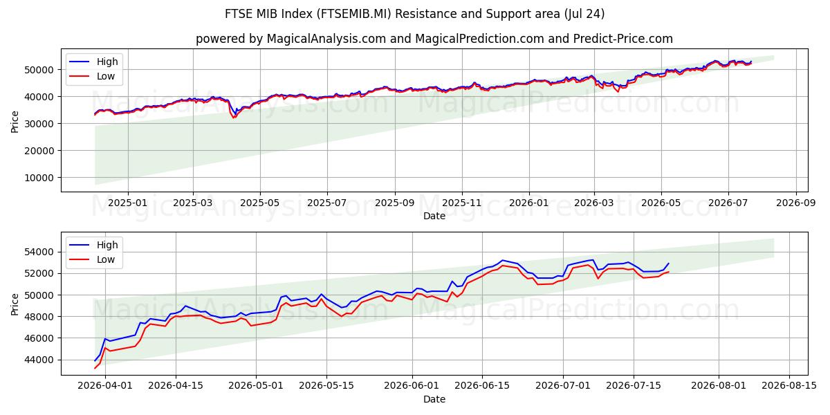 FTSE MIB-Index (FTSEMIB.MI) Support and Resistance area (23 Jul) 