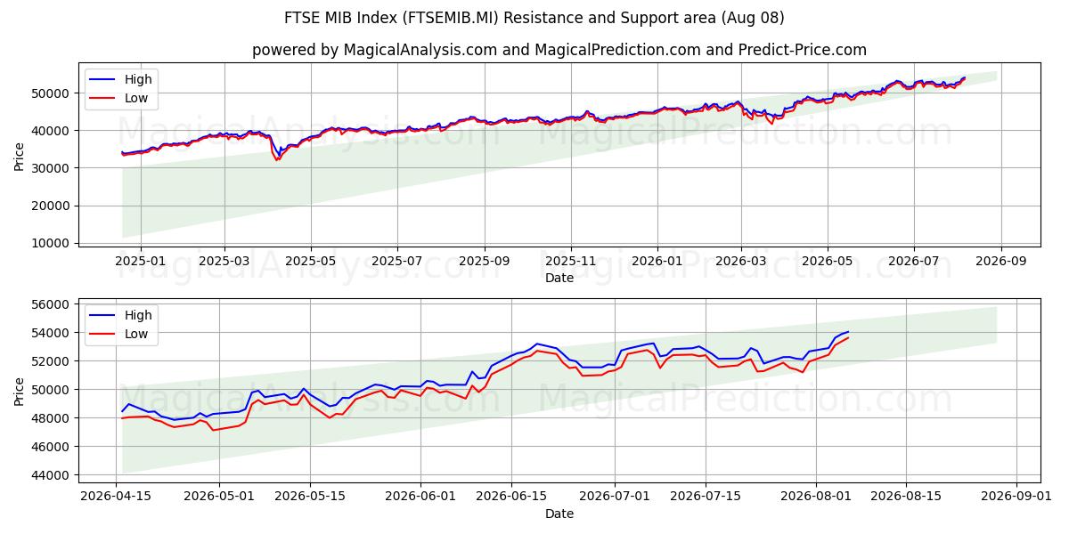  FTSE MIB-index (FTSEMIB.MI) Support and Resistance area (07 Aug) 