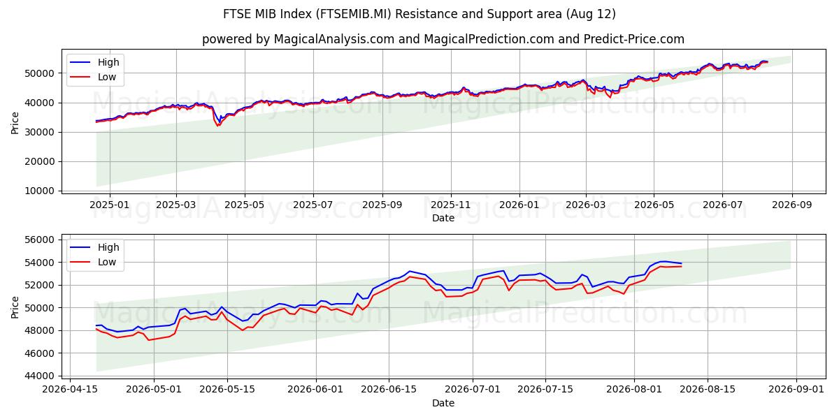  FTSE MIB Index (FTSEMIB.MI) Support and Resistance area (10 Aug) 